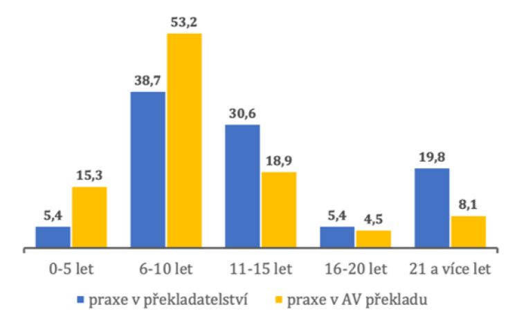Zmapování finančních a pracovních podmínek v českém audiovizuálním překladu